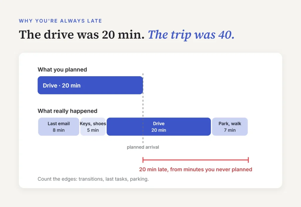 Always late breakdown: a 20 min drive turns into a 40 min trip once emails, keys and parking are counted