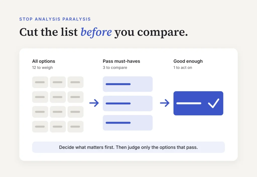 Analysis paralysis fix: 12 options cut to 3 that pass the must-haves, then 1 good-enough choice