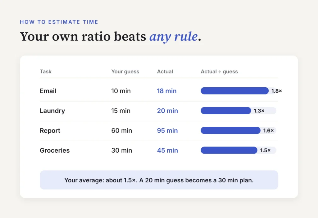 How to estimate time with a log of guessed vs. actual minutes and an average ratio of about 1.5