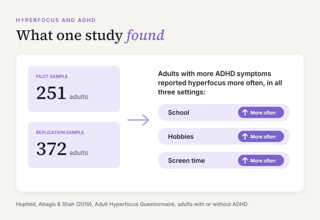 Hyperfocus ADHD research summary: in samples of 251 and 372 adults, people with more ADHD symptoms reported hyperfocus more often at school, in hobbies and during screen time
