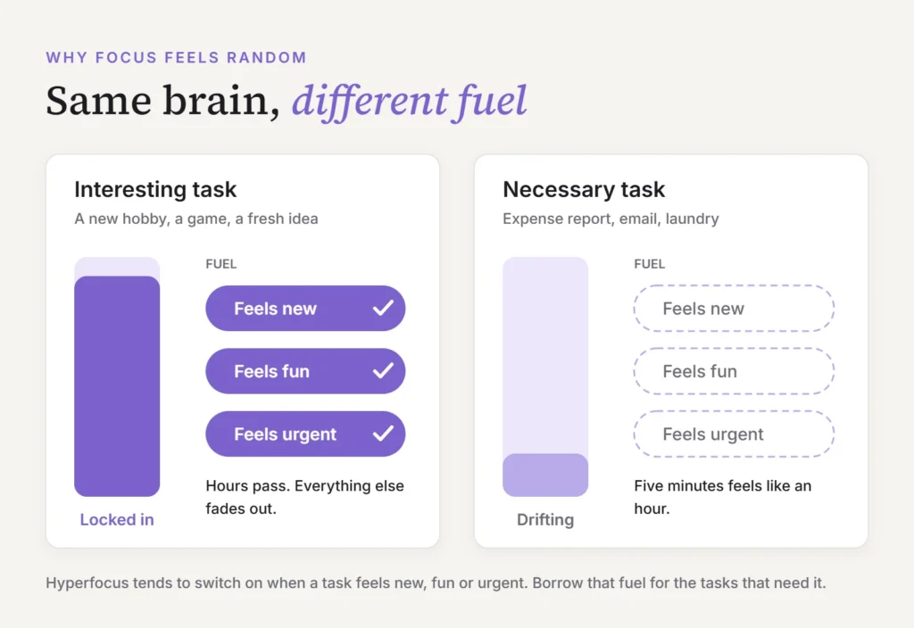 Hyperfocus diagram: an interesting task that feels new, fun and urgent keeps focus locked in, while a necessary task without that fuel leaves focus drifting