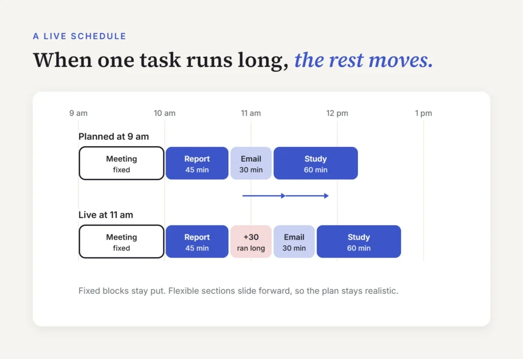 Live schedule for time blindness ADHD: when a task runs long, the flexible sections after it move forward
