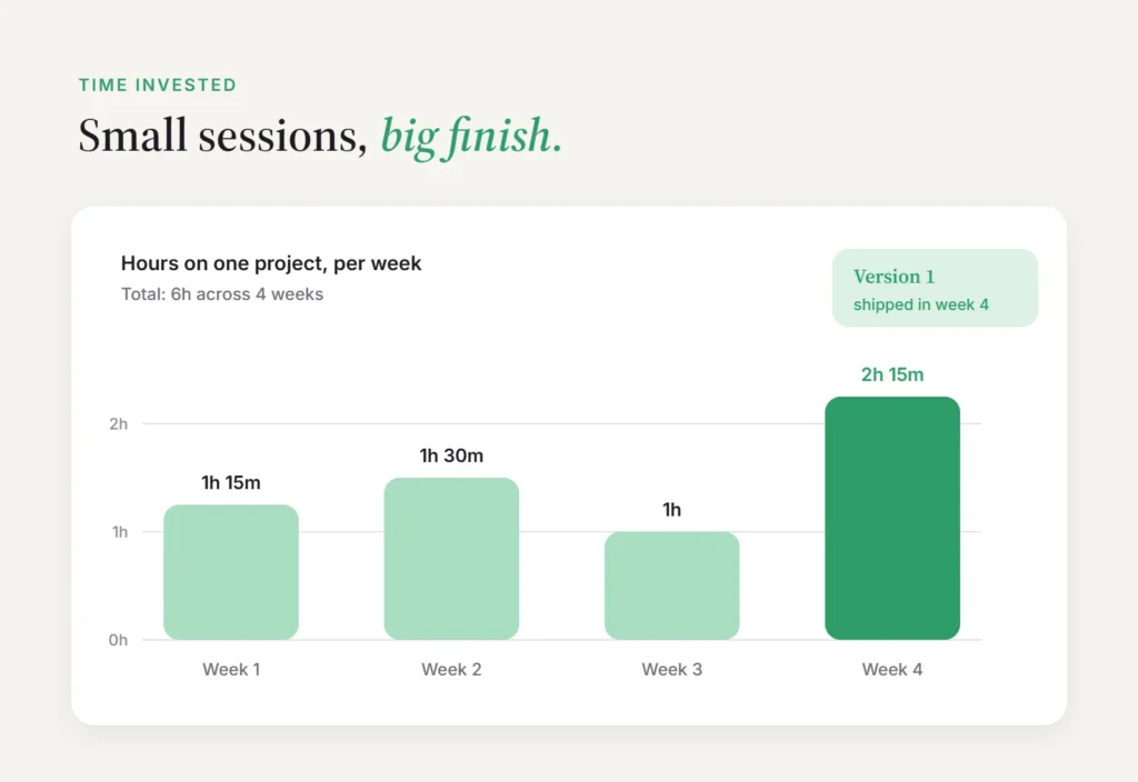 Bar chart of hours invested in one project over 4 weeks, showing how small sessions help you finish what you start