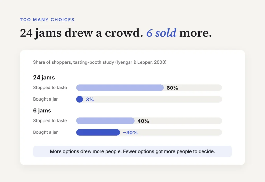 Too many choices chart: 60% stopped at a 24-jam display but 3% bought, while about 30% bought at a 6-jam display