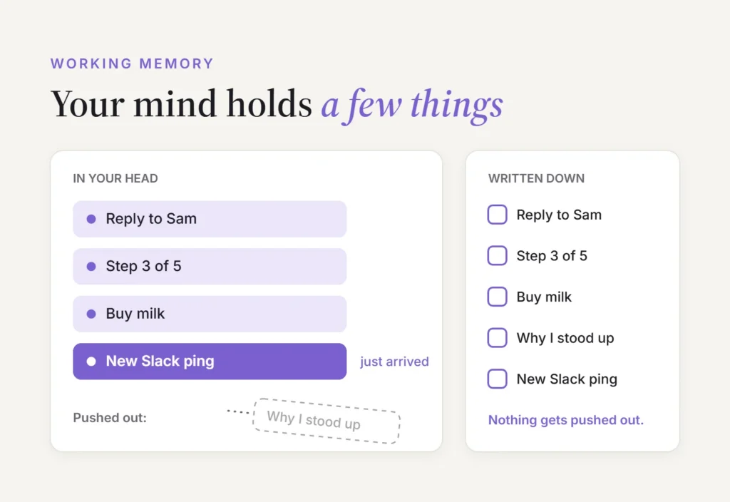 Working memory diagram: a new Slack ping pushes "why I stood up" out of your head, while a written list keeps every item