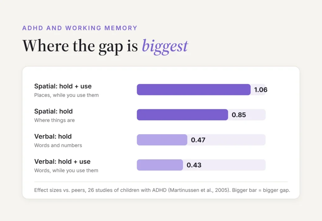 Working memory ADHD research chart: effect sizes of 1.06 and 0.85 for spatial tasks and 0.47 and 0.43 for verbal tasks